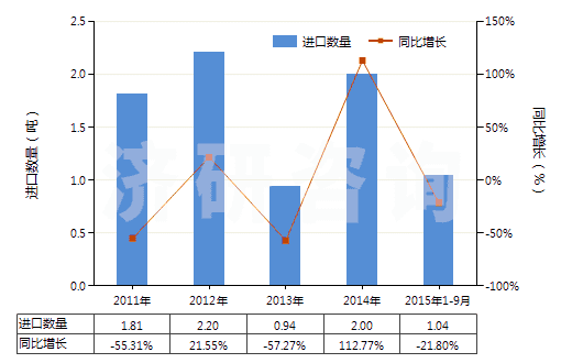 2011-2015年9月中國信號彈,降雨火箭及其他煙火制品(包括濃霧信號彈)(HS36049000)進(jìn)口量及增速統(tǒng)計
